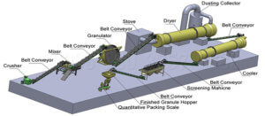 granules processing equipment for phosphate fertilizer plant establishing